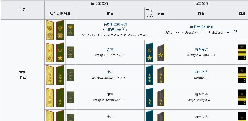 俄军肩扛的星星该咋数?俄军军衔干货奉上!