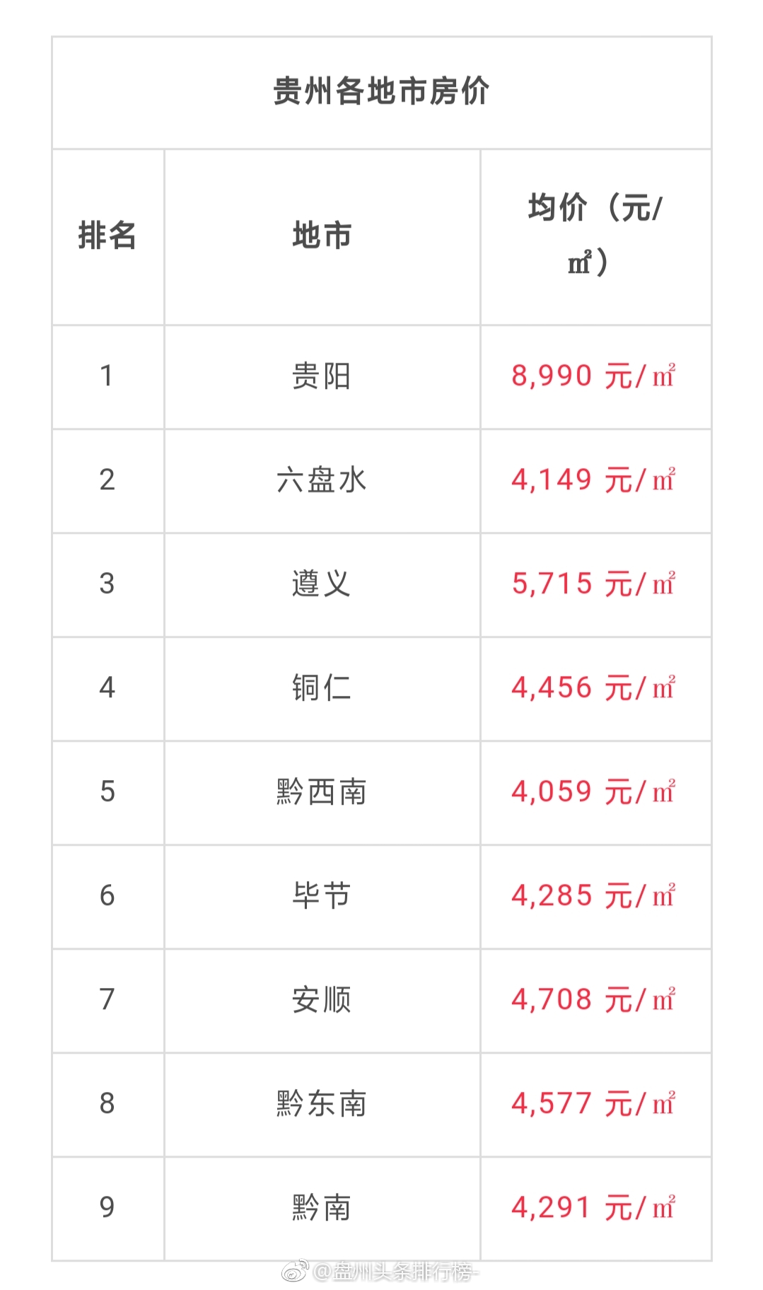 贵州省各地州市房价出炉,六盘水4149元/平方米!