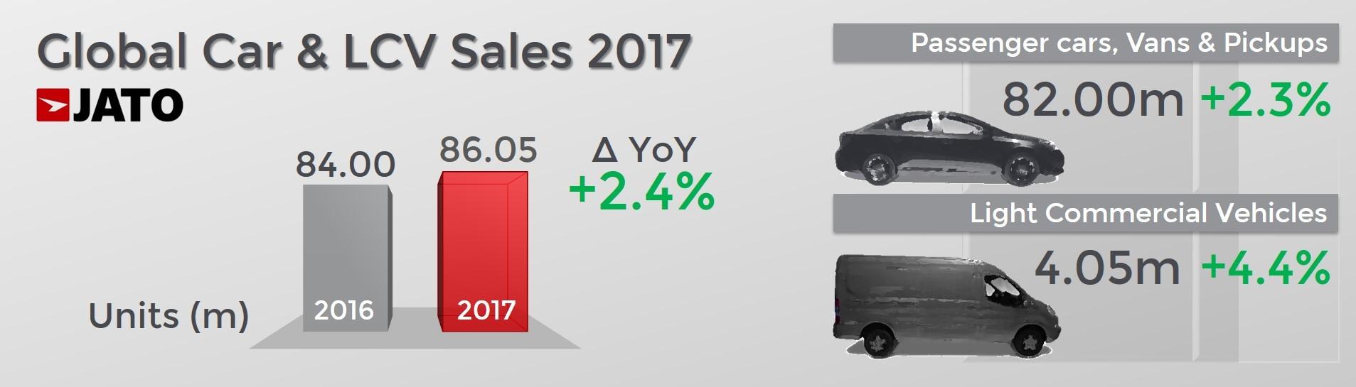 抛开贸易冲突，2017全球汽车销量有什么启示？