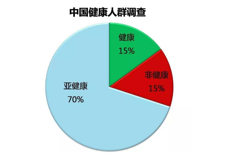 亚健康是一种临界状态,处于亚健康状态的人,虽然没有明确的疾病,但却