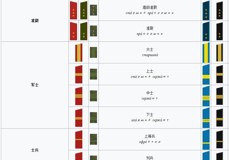 俄军肩扛的星星该咋数?俄军军衔干货奉上!