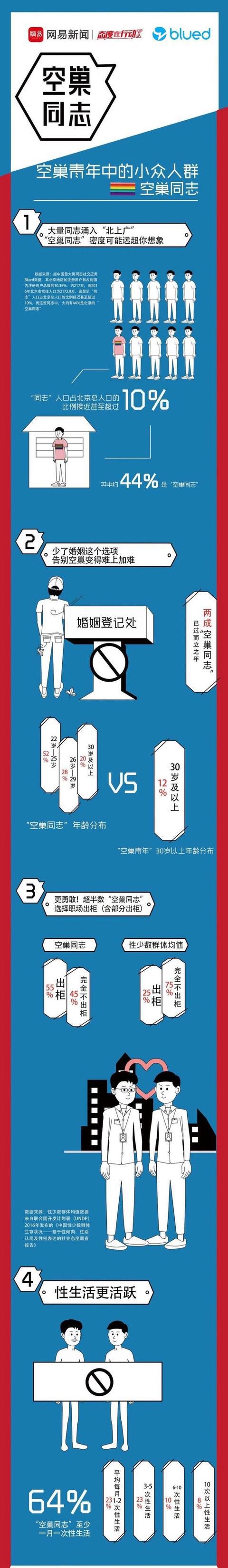 别急, blued联合好基友网易新闻 公布了《空巢青年人群画像——空膊