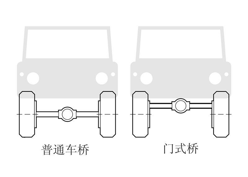 门式车轴还可以在不增大车轮半径的前提下提高离地间隙,这种结构在