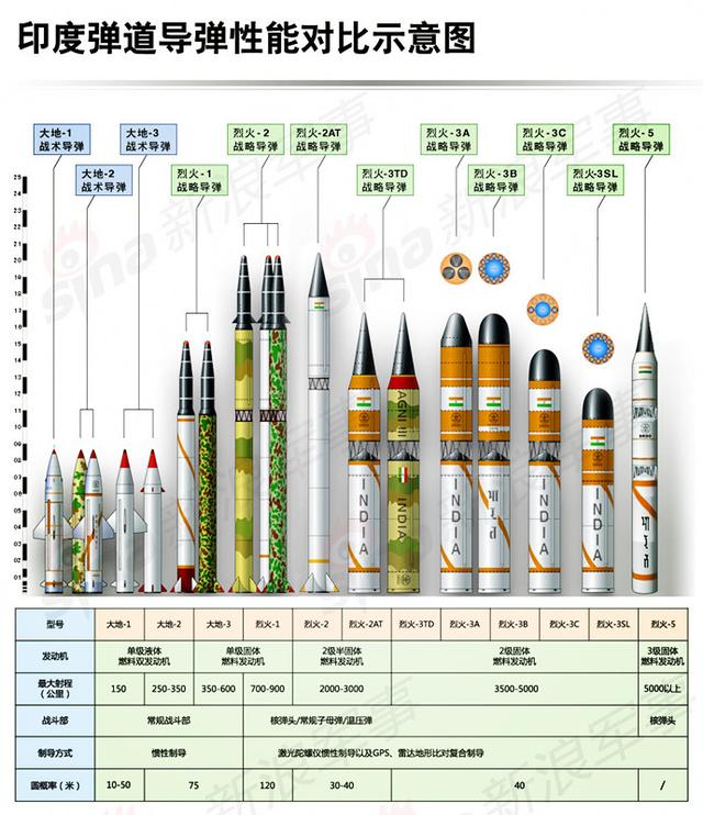印度对俄罗斯导弹性能彻底失望,投资10亿购入美国未来导弹