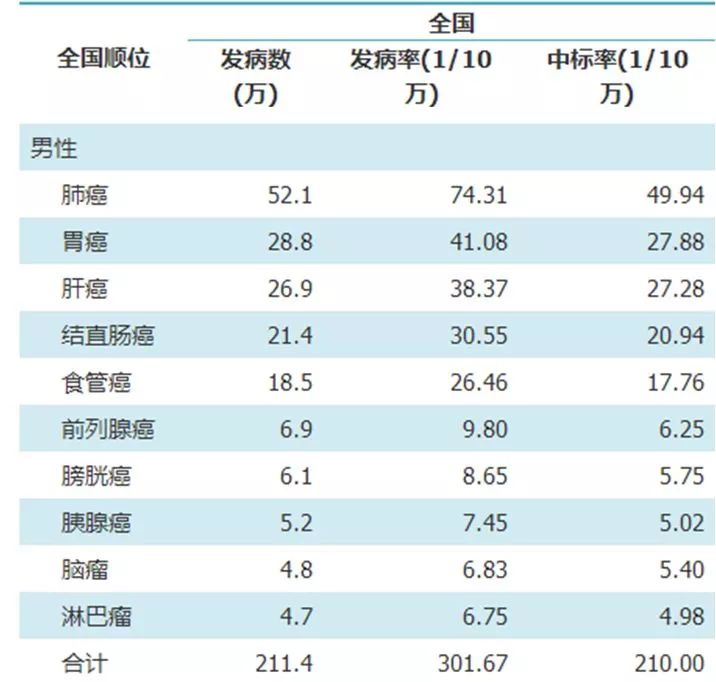 从上图可知,各地区0~30岁恶性肿瘤发病率均较低,30岁以上人群发病率