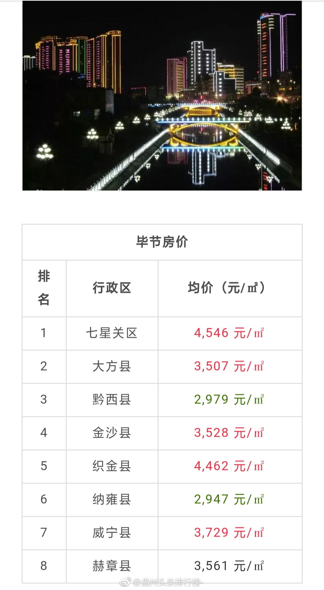 毕节房价