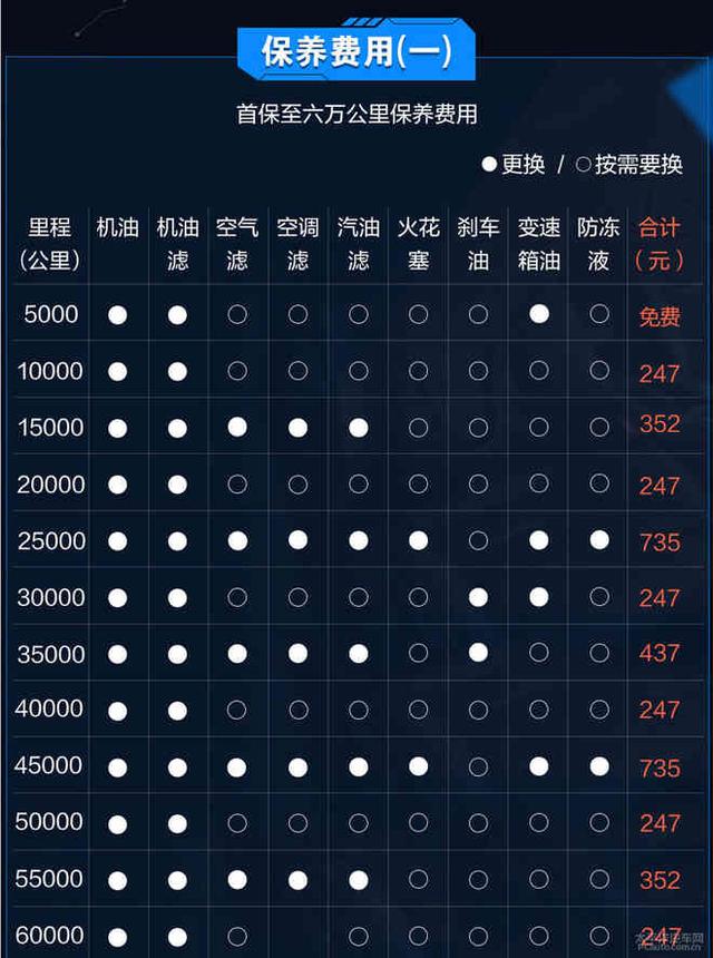 保养费用很亲民 宝骏510养车成本解析