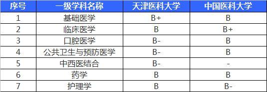 天津醫科大學vs中國醫科大學,看看誰更厲害?