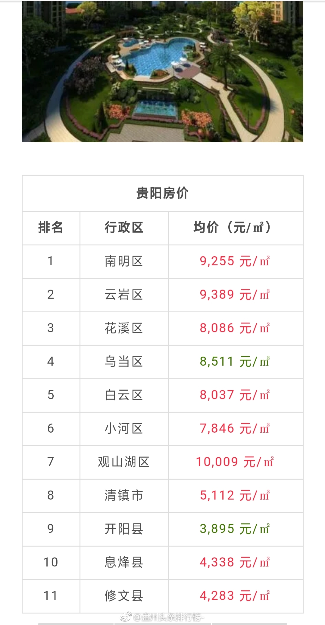 贵州省各地州市房价出炉,六盘水4149元/平方米!