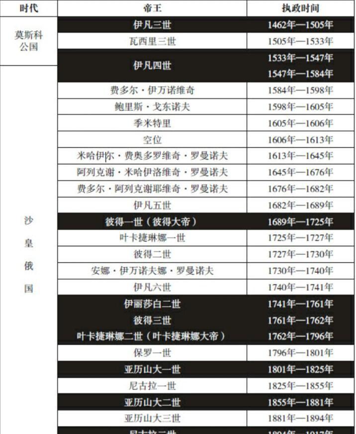 六张图揭示500年来俄国领土扩张的历史和历代沙皇