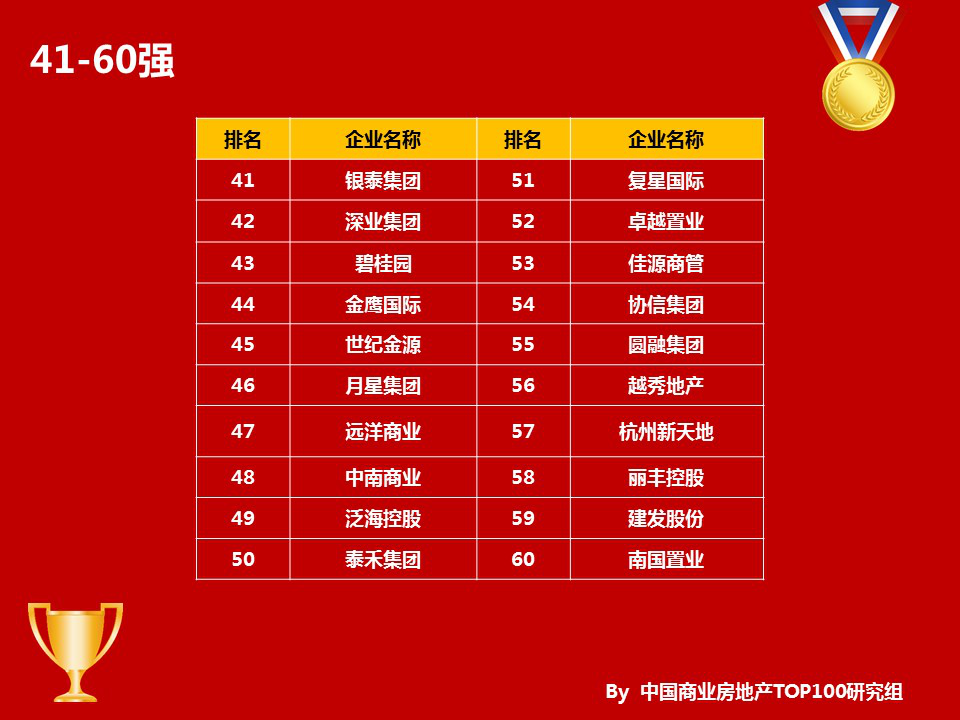 2018中国商业地产百强排名发布,万达、红星、