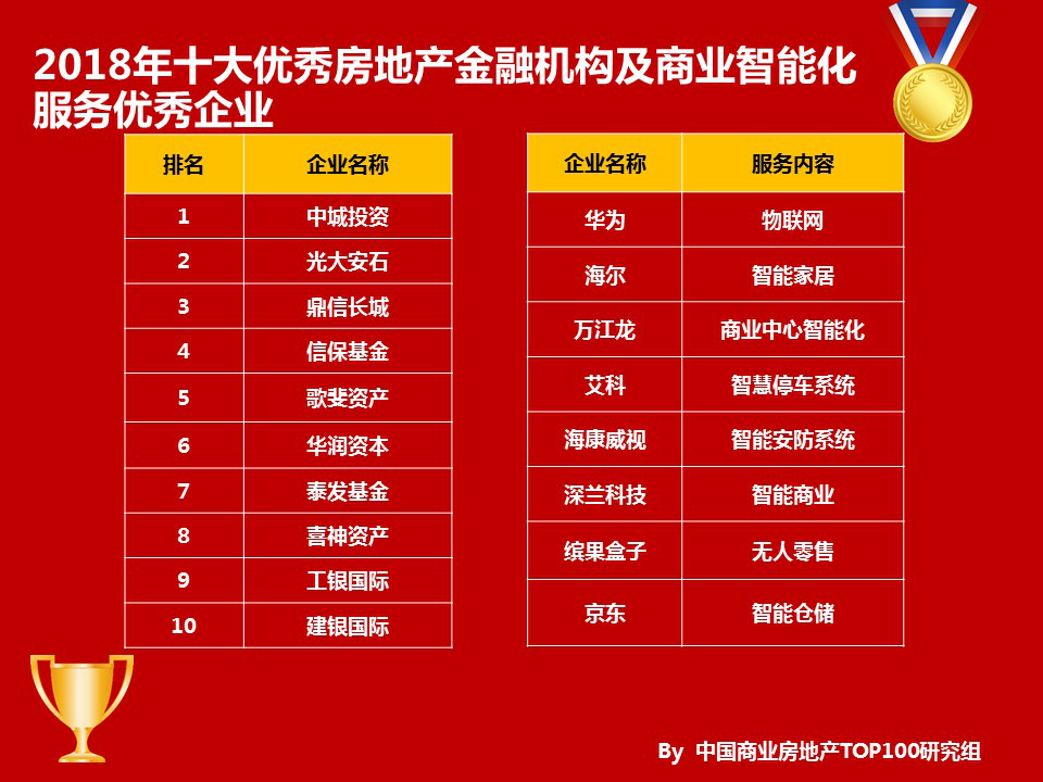 2018中国商业地产百强排名发布,万达、红星、