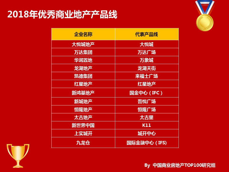 2018中国商业地产百强排名发布,万达、红星、