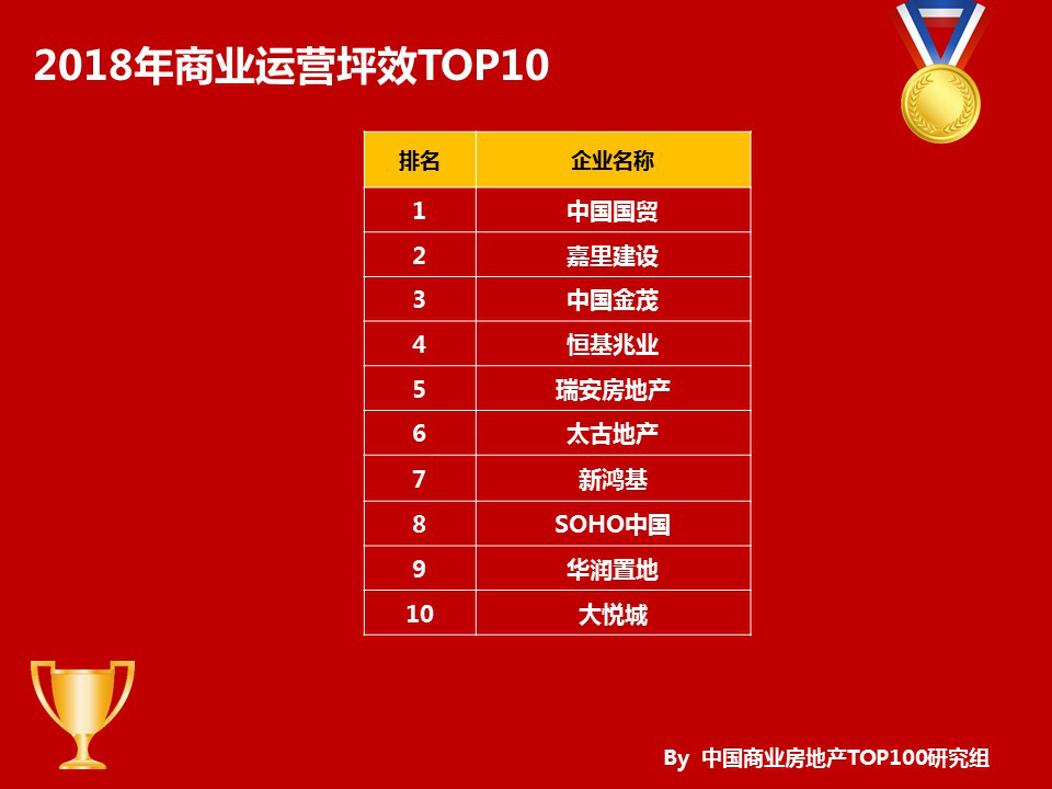 2018中国商业地产百强排名发布,万达、红星、