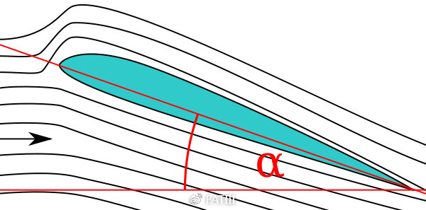 迎角是指飞机翼弦与气流之间的夹角,若这一角度过大会造成机翼失去