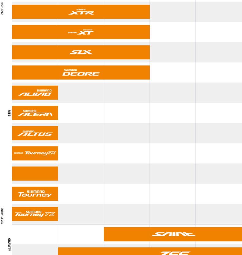 山地车入门指南丨3分钟了解变速套件等级
