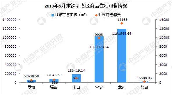 5月深圳各區房價及新房成交排名分析:福田新房成交量大漲571%