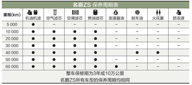 保养周期及月均保养费用从整体来看,宝骏510 的整体配件费和工时费都