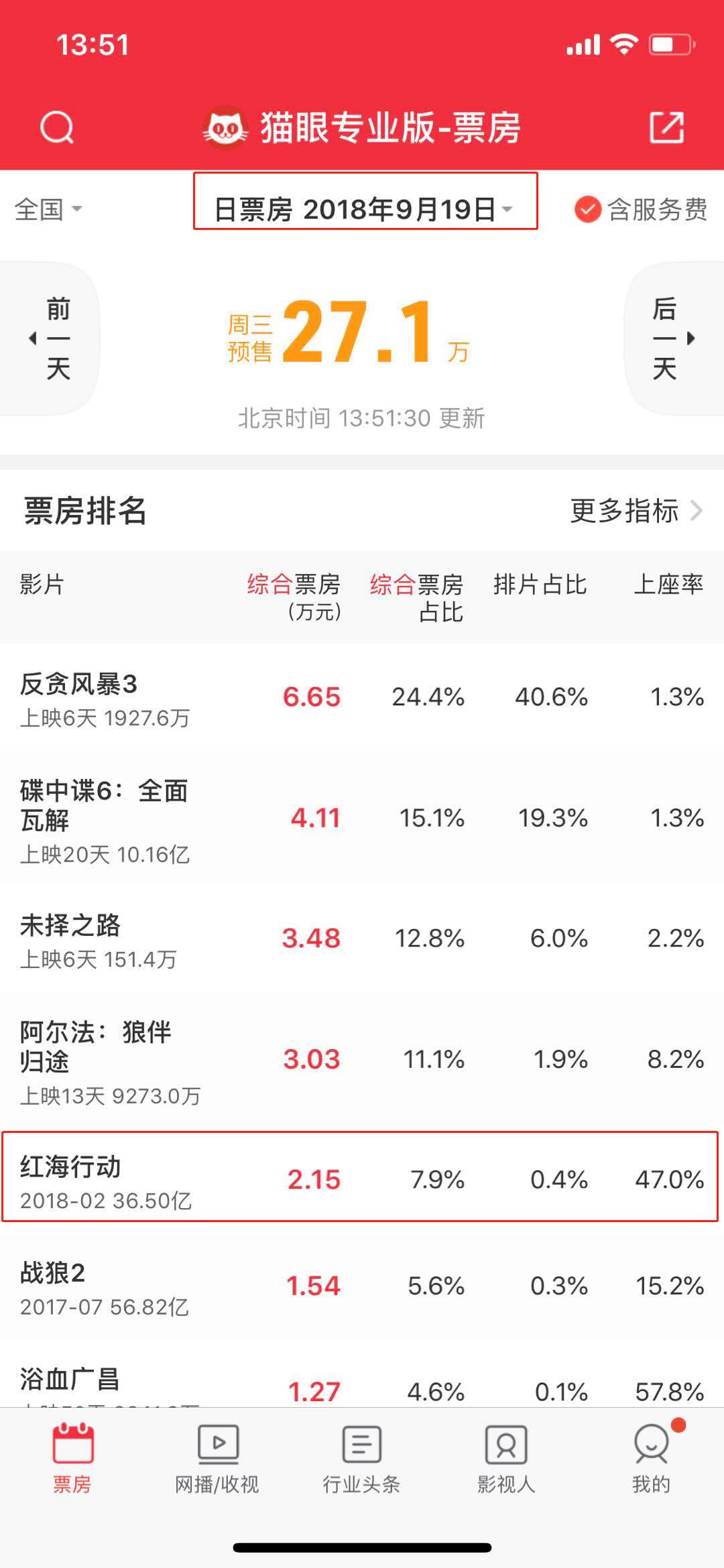 吴京战狼2将重新上映一个月60亿票房有希望了