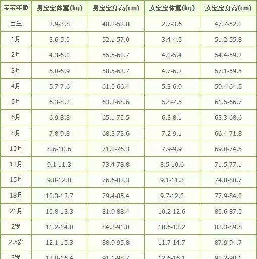 不同月龄宝宝身高、体重标准,妈妈们值得收藏