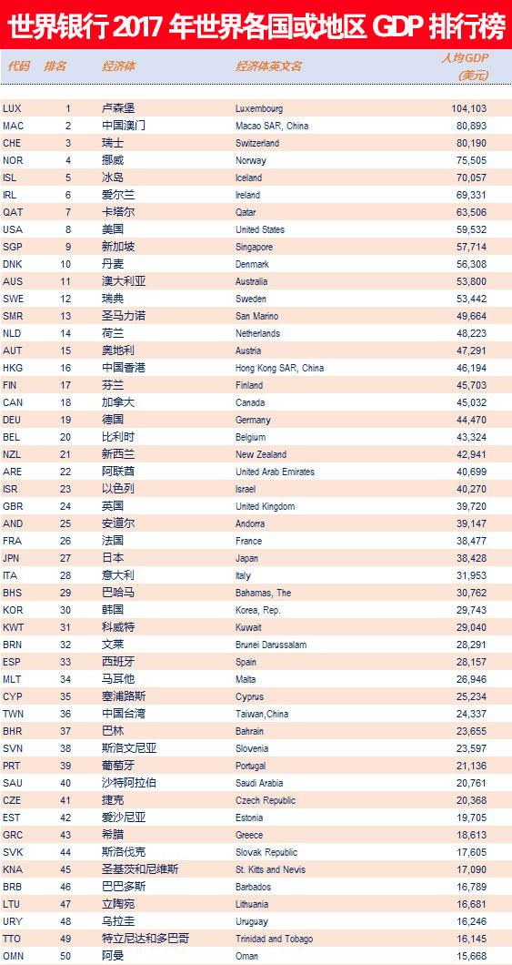 2017世界各国或地区人均GDP排行榜:中国澳门