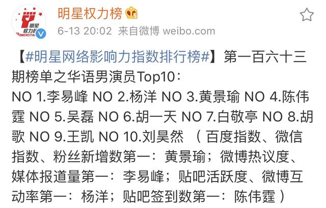 男星人气榜:胡歌第八,杨洋输给李易峰,刘昊然差吴磊胡一天好多