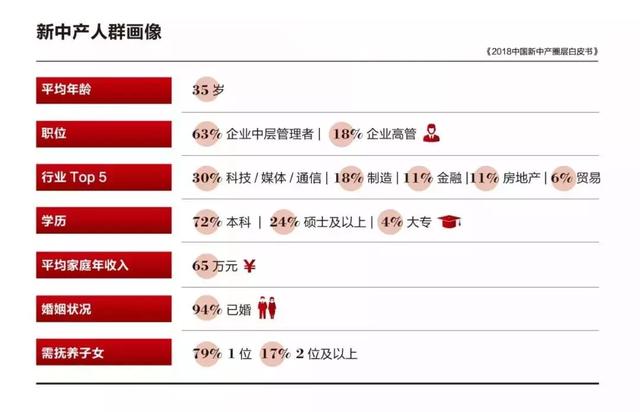 最新中国新中产人群定义出炉!月薪3万竟才处于中产阶段!?__财经头条