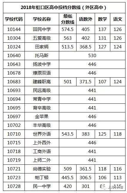 上海市中考分数线(上海市中考分数线2023)