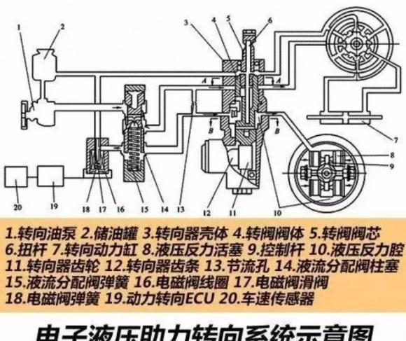 汽車轉向助力是電子的好還是液壓的好?