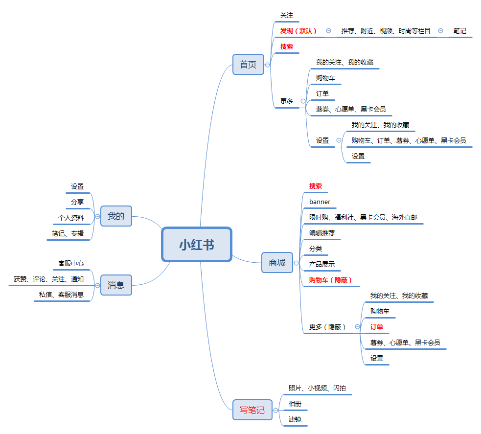 从产品逻辑及运营角度,拆解一下小红书__财经头条