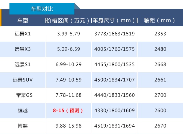 吉利缤越1.5t或八万起,搭载l2自动驾驶辅助技术
