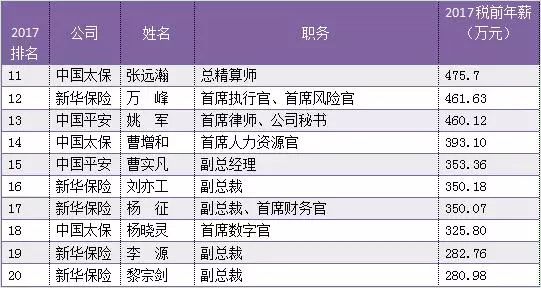 数据显示 新华保险以万峰董事长为首的五位高管,中国太保以总精算师