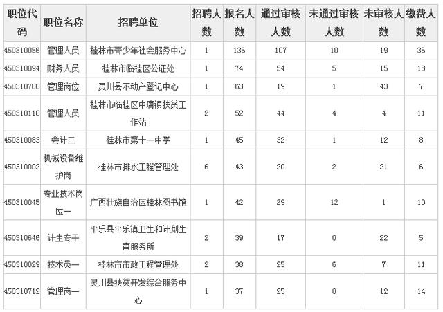 2018广西桂林事业单位报名人数统计分析