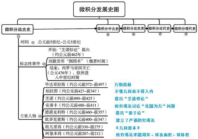 微积分(思想)的发展贯穿数学,人类文明发展的整个过程.
