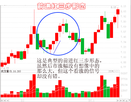 图文详细讲解红三兵形态你学会了多少
