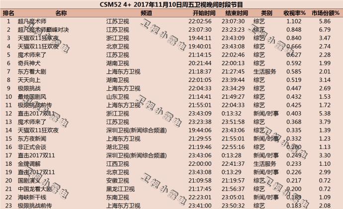 复播后极限挑战连续两期收视率扑街已不在一线综艺之列