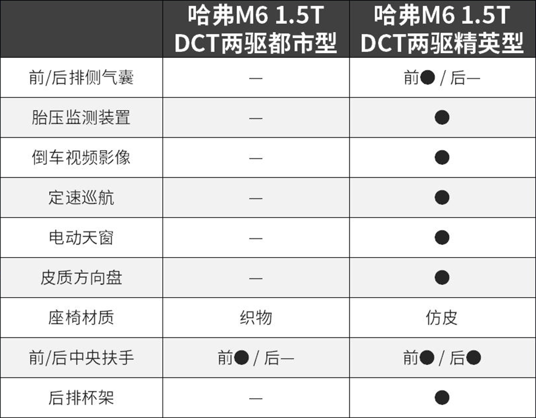 6万!哈弗m6全系官降2.4万,太值了吧