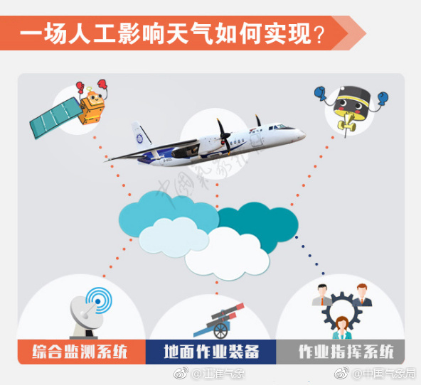 如何开展一场人工影响天气