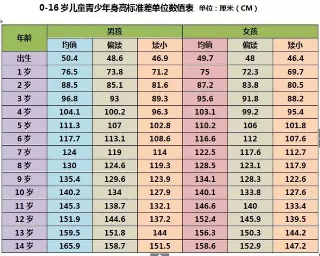 后悔!15岁男孩只有1米58,再也长不高,生长激素能补救吗?