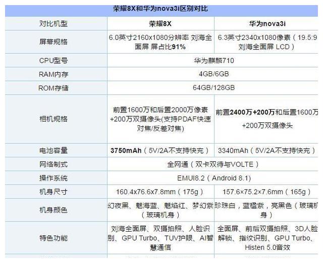 价差是600英镑,光荣8x和华为nova 3i,谁更值得购置