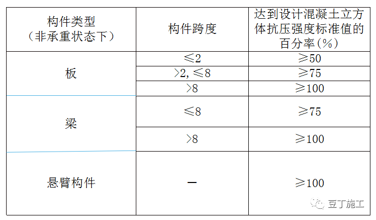 底模及其支架拆除時的混凝土強度應符合下表要求底模及支架——底模及