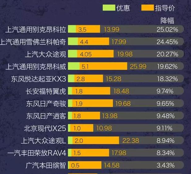 降价不能停|2017第四季度汽车降价震荡榜