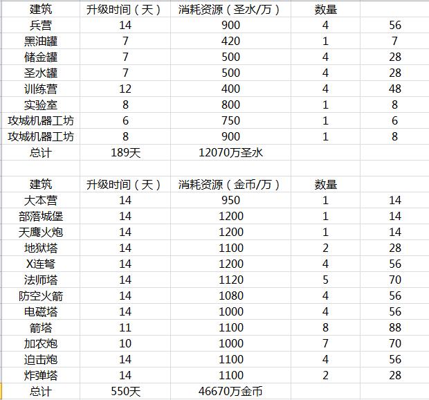 部落冲突12本建筑升级所需时间资源及升级顺序最新出炉