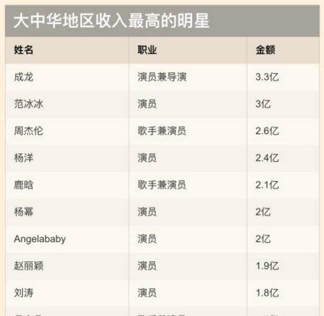 明星收入排行榜出炉, 成龙高局榜首, baby却成最大笑话!