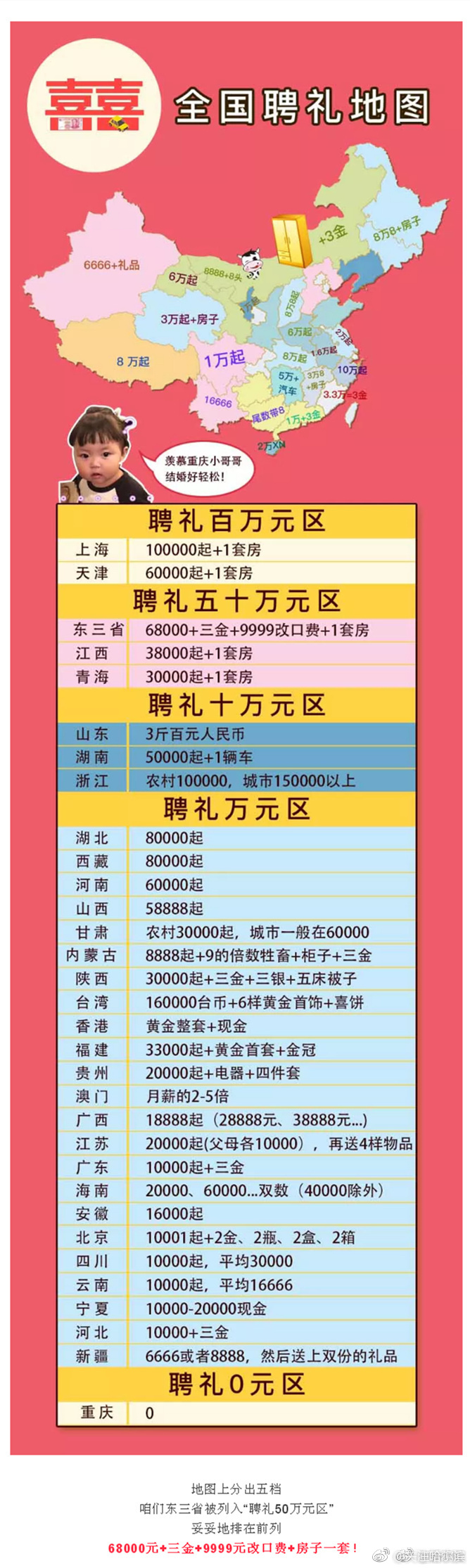 哈尔滨娶媳妇得花多少钱?2018全国聘礼地图出炉