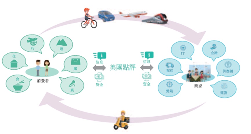 在此次的招股书中,美团还放出了自己独家的"护城河"商业模式:通过美团