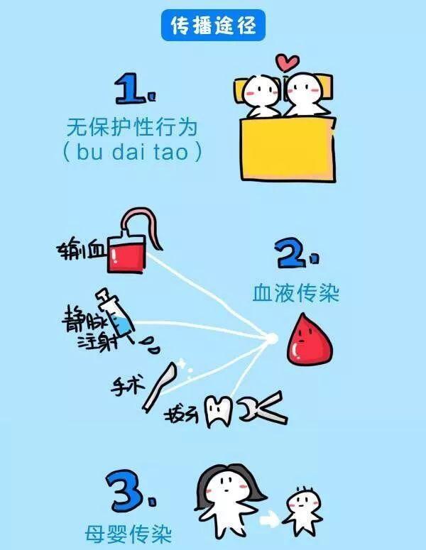 可以引起传播,孕妇可能将丙肝病毒传给新生儿,但是这两种途径都不常见