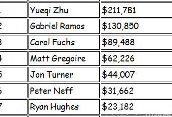 中国选手朱跃奇首夺2018WSOP世界扑克锦标