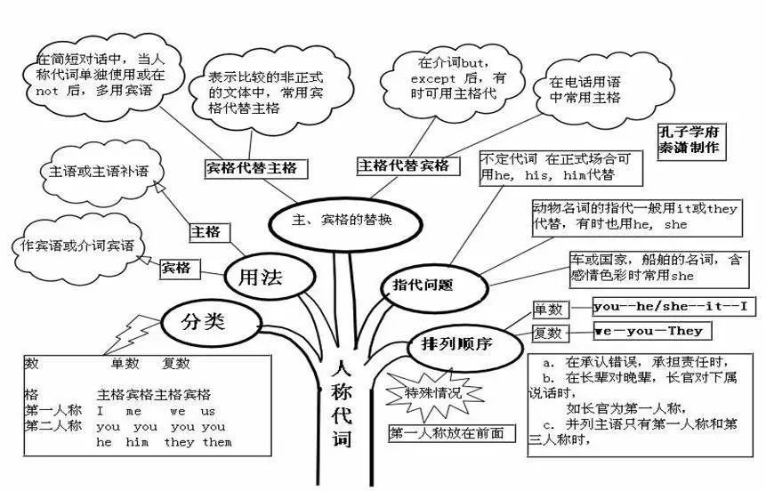 50張高清圖包含中學階段所有語法知識|思維導圖|代詞|不定式_新浪新聞