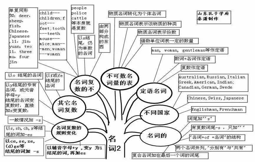 中學英語語法知識體系 